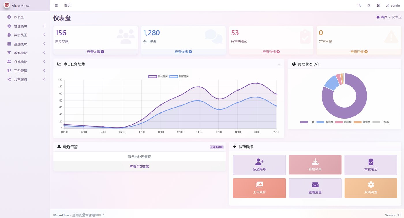 MovoFlow 运营中台仪表盘